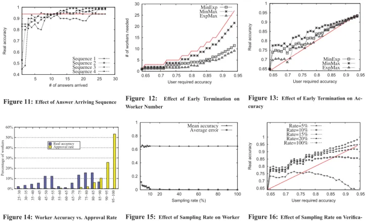 Figure 11: Effect of Answer Arriving Sequence  0 5 10 15 20 25 30  0.65  0.7  0.75  0.8  0.85  0.9  0.95# of workers needed