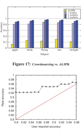 Figure 18: Accuracy Obtained wrt. User Required Accuracy