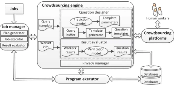 Figure 2: CDAS Architecture