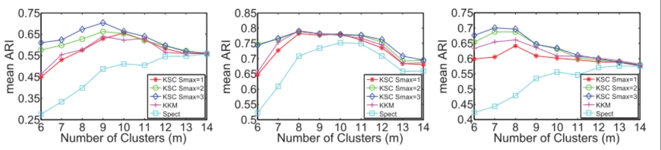 Figure 2.3 reports the mean ARI (over 10 runs) obtained on the SCIL dataset by our KSC approach, using S max =1,2,3, for an increasing number of clusters (i.e., dictionary size m)