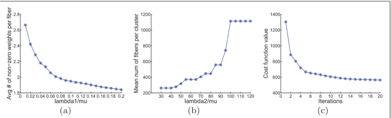 Figure 2.6 (a) Mean number of non-zero assignment weights per streamline, for λ 2 /μ = 80 and increasing λ 1 /μ