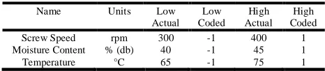 Table 1. Real and coded value 