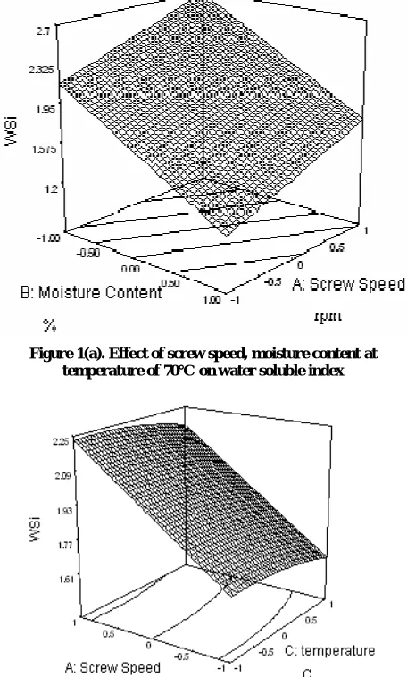 Figure 1(b). effect of screw speed, temperature at moisture content of 42.5 % (db) on water soluble index  