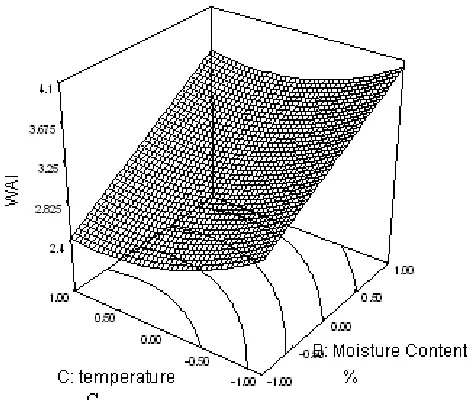Figure 2(a). Effect of temperature, moisture content at screw  