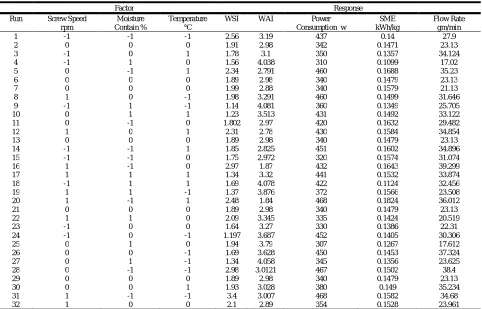 Table 3. Analysis of variance for different models   