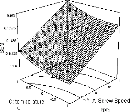 Figure 3(b). Effect of screw speed, moisture content at  temperature of 70 °C on power consumption 