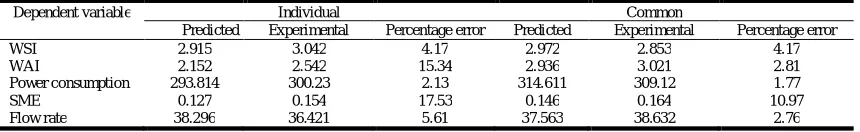 Table 5. Experimental and predicted values of maximum WSI, maximum WAI maximum flow rate, minimum power consumption  and minimum specific energy for optimized process condition    