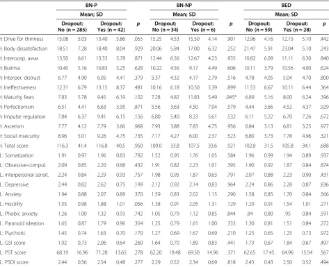 Table 2 Response to treatment from the three diagnosticgroups