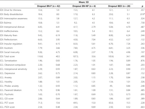 Table 4 Clinical comparison of dropouts at baseline