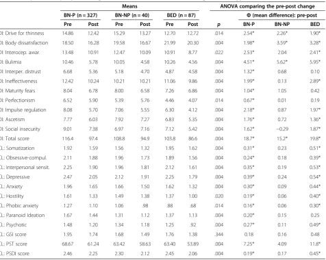 Table 5 Comparison of pre-post changes for clinical outcomes between diagnostic subtypes