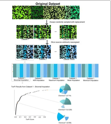 Fig. 1 Conceptual overview of the simulation process and experimental design. Assays were randomlysampled from the original data based on a desired number of assays and assay sources (slices) so that thesimulated datasets contained a subset of assays with 