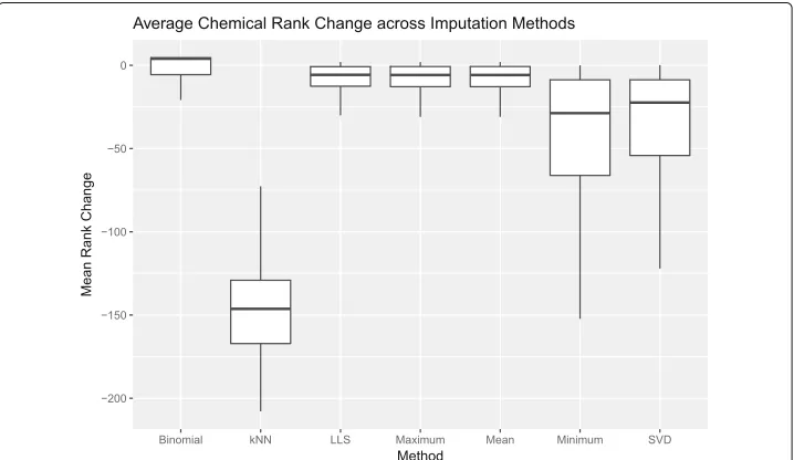 Fig. 2 Comparison of Imputation Methods Using ToxPi priority ranks. Mean ToxPi Rank Change betweenImputed Simulated Data and Imputed Raw Data