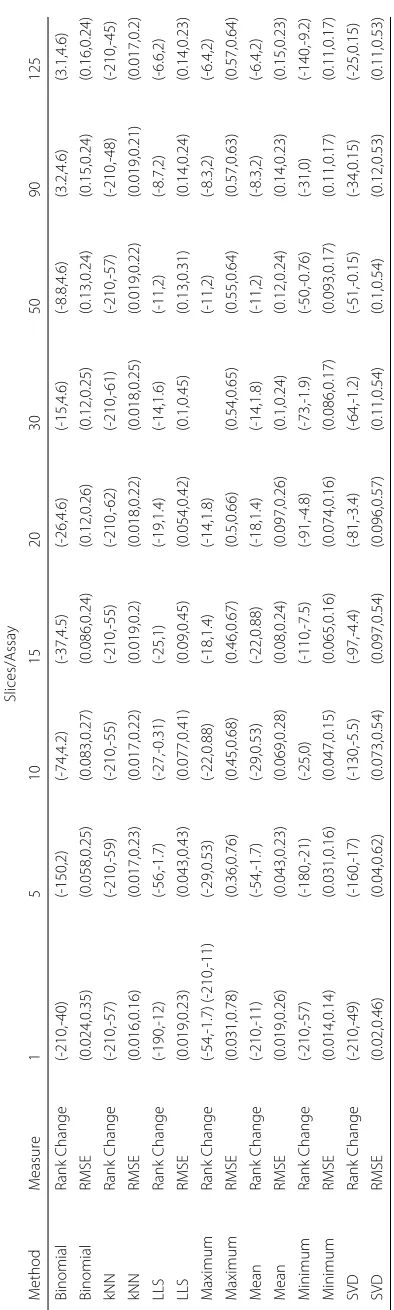 Table 1 Values for the range of RMSE and range of Rank Change for each of 7 imputation methods, separated by the number of assays per slice