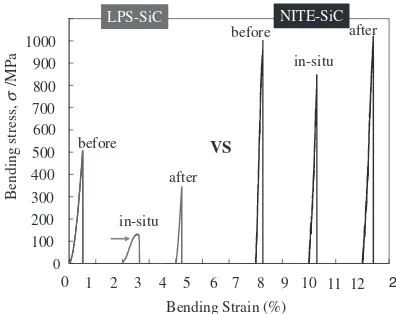 Fig. 2Stress/strain curve of NITE- and LPS-SiC from bending test before,in situ and after exposure of 1300�C.