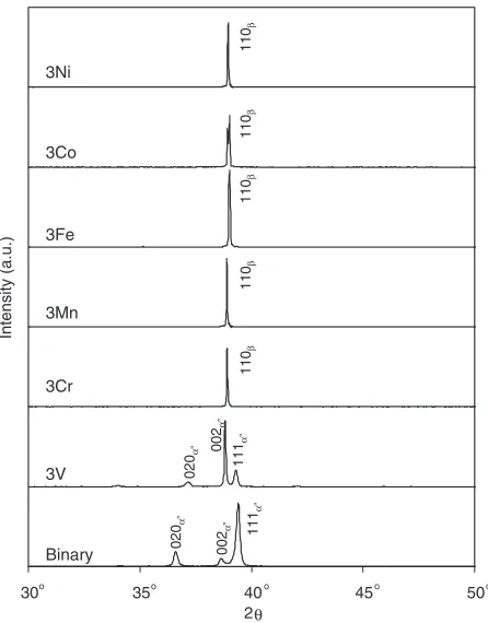 Fig. 1XRD proﬁles of 30% cold-rolled and solution treated materials.