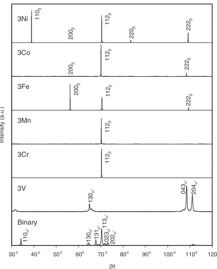Fig. 5100 Poleﬁgures of 98% cold-rolled and solution-treated materials.