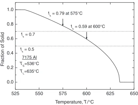 Fig. 5Variation of the solid fraction with RAP temperature for a 7175 Alalloy predicted by the Scheil’s Eq.14)