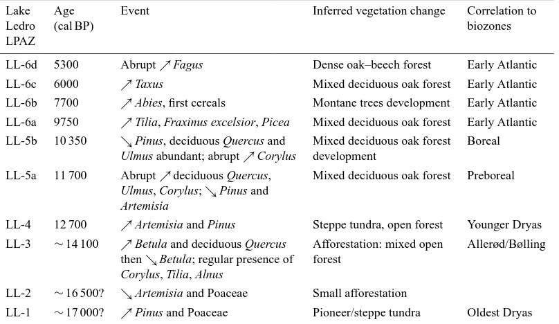 Table 3. Local pollen zones as established in Fig. 4a and b with indication of ﬂoristic composition, inferred vegetation change and correlationto biozones.