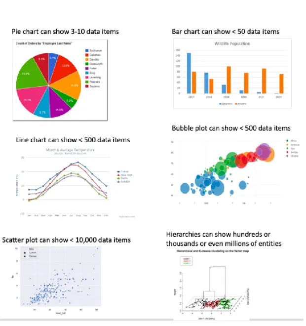 Figure 3 Different visualisation techniques suit with different size of datasets. 