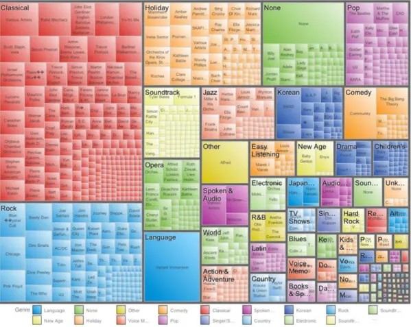 Figure 4 Treemap view of a social network’s track selections from a streaming media  service network