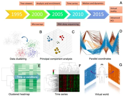 Figure  5  shows  the  trends  of  multivariate  data  analyses  and  visualisation  including A) Timeline of the emergence of relevant technologies and concepts,  and  B) Visualisation of k-means partitional clustering algorithm, C) 3D visualisation of a 