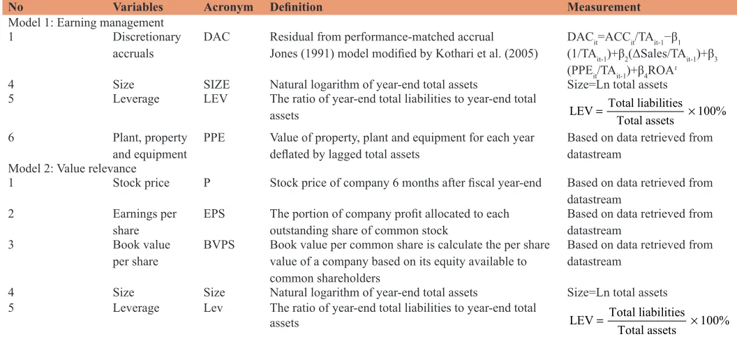 Table 2: Variables measurement summary