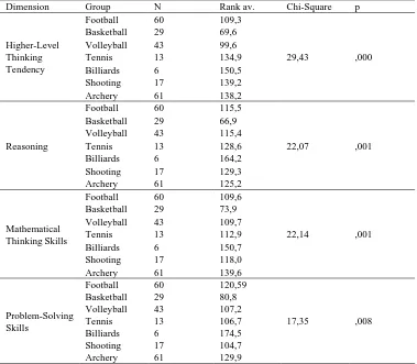 Table 3. Differentiation in the athletes' mathematical thinking ability sub-dimensions scores in terms of sport types 