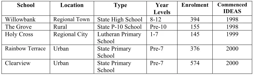 Table 2:  The Five Case Study Schools  