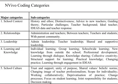 Table 6:  NVivo Coding Categories Devised for Data Analysis 