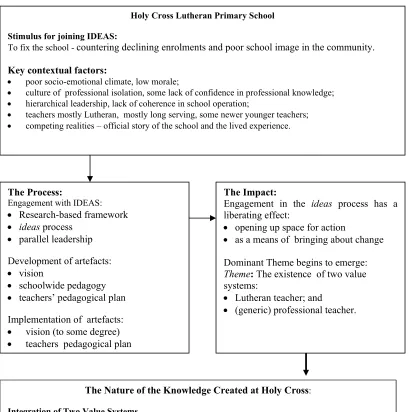 Table 7:  The Nature of the New Knowledge Created at Holy Cross Primary School 