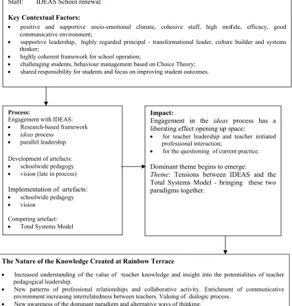 Table 8:  The Nature of the New Knowledge Created at Rainbow Terrace State School 