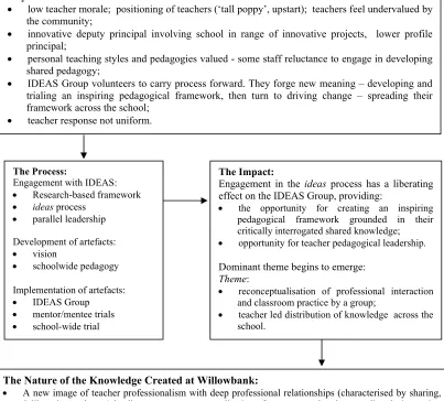Table 9:  The Nature of the New Knowledge Created at Willowbank State High School 