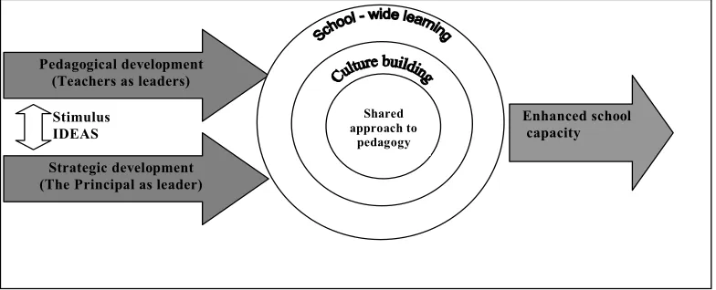 Figure 3:  School-based Leadership and Enhanced School Innovation  