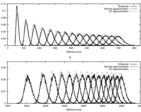 Figure 3 shows the evolution of the empirical densityfunctions of optimal scores of N-maps with N in the rangeof 1 to 15