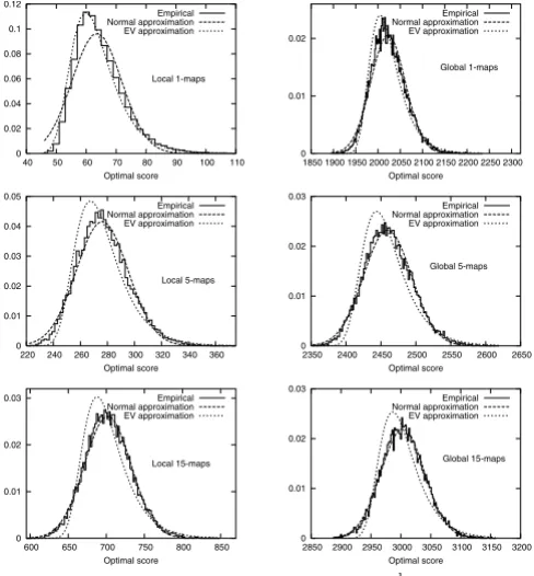 Figure 4maps, 5-maps and 15-mapsscores of: a) local 1-maps, 5-maps and 15-maps, b) global 1-Empirical and approximated density functions of the optimal Empirical and approximated density functions of the optimal scores of: a) local 1-maps, 5-maps and 15-ma