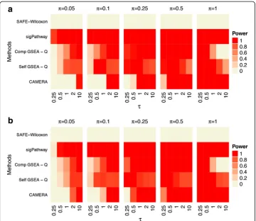 Fig. 3 Power for Default Settings. Statistical power for all GSA methods tested under the default settings.All power values are shown at a significance value of 0.05