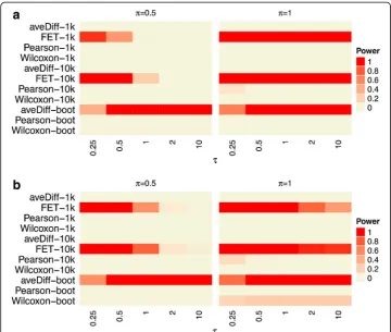 Fig. 4 Power for SAFE alternative settings. Statistical power for results with alternative settings alongsidedefault settings for SAFE
