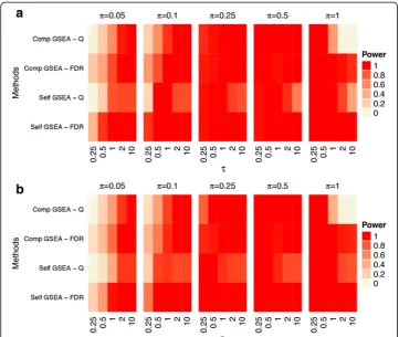 Fig. 5 Power for GSEA alternative settings. Statistical power for results with alternative settings alongsidedefault settings for GSEA