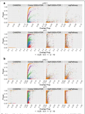 Fig. 6 Power of Overlap Pathways. Statistical power for results with recommended methods (CAMERA, GSEAwith user defined FDR q-value and sigPathway) for those pathways with genes overlapping the targeted pathwayand denoted by the overlap proportion