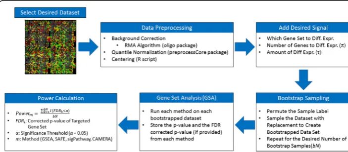 Fig. 1 FANGS Flow Chart. A specific dataset is selected as baseline. The raw data is preprocessed as describedin the Methods section, which includes RMA and quantile normalization along with centering the data for eachgene to have mean zero, to remove the 