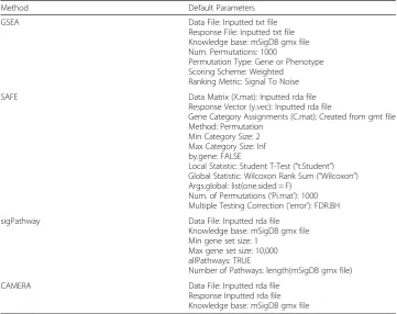 Table 2 List of alternative parameters