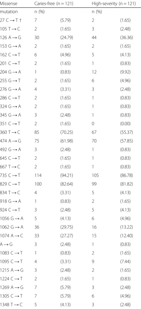Table 4 Details of the silent mutation sites of the vicK gene inthe high-severity caries and caries-free groups