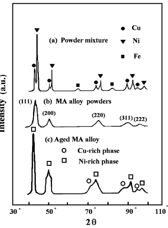 Fig. 1XRD patterns for the MA Cu-44.5 at%Ni-22.5 at%Fe alloy powders (a) before milling, (b) after milling for 1080 ks and (c) afteraging at 1003 K for 1.8 ks.