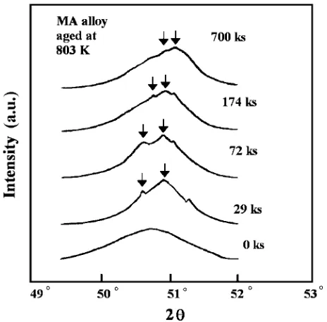 Fig. 4Plot of modulation wavelength vs. aging time for the MA andconventional Cu-44.5 at%Ni-22.5 at%Fe alloys.