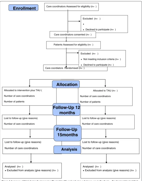 Figure 1 Summary of Trial design for Improving Physical health and reducing substance use in Psychosis – Randomised Control Trial(IMPACT RCT): Study protocol.
