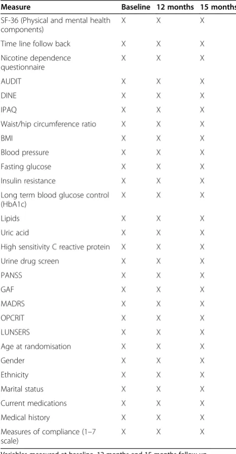 Table 1 IMPACT outcome measures at defined timepoints