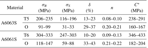 Table 1Mechanical properties of material used.