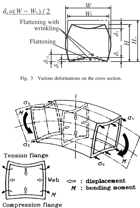 Fig. 3Various deformations on the cross section.