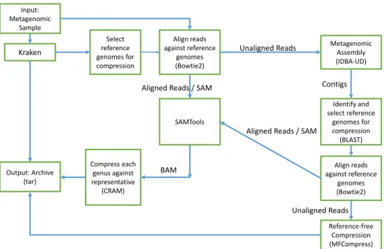 Figure 2.1: The block diagram of the MetaCRAM Algorithm for