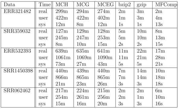 Figure 2.5: The compression times for all six software suites shown in minutes.